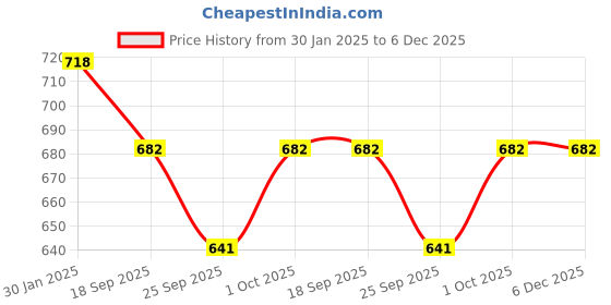 tatacliq.com Accessorize London Women's Multi Mini Bead Drop Hoop Earrings accessorize london Price History Graph from 30 Jan 2025 to 6 Dec 2025