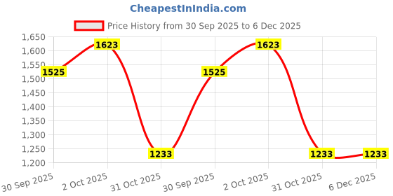 tatacliq.com Accessorize London Women's Multi Pom-pom Statement Necklace accessorize london Price History Graph from 30 Sep 2025 to 5 Dec 2025