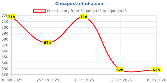 tatacliq.com Accessorize London Women's Multi Small Beaded Hoop Drop Earrings accessorize london Price History Graph from 30 Jan 2025 to 5 Jan 2026