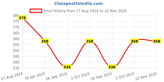 tatacliq.com Accessorize London Women's Multicolor  Crystal Stud Earrings- Set of 3 accessorize london Price History Graph from 27 Aug 2024 to 22 Nov 2025