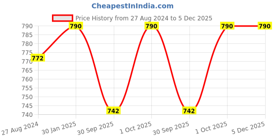 tatacliq.com Accessorize London Women's Orange Beaded Hoop Earrings- Set of 3 accessorize london Price History Graph from 27 Aug 2024 to 5 Dec 2025