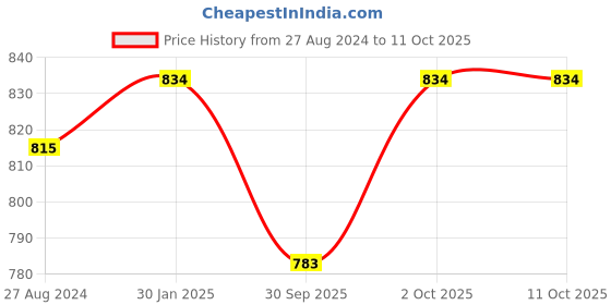 tatacliq.com Accessorize London Women's Orange Eclectic Stone Circle Short Drop Earrings accessorize london Price History Graph from 27 Aug 2024 to 10 Oct 2025