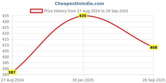 tatacliq.com Accessorize London Women's Oversized Pearl Hoop Earrings Pearl accessorize london Price History Graph from 27 Aug 2024 to 26 Sep 2025