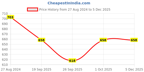 tatacliq.com Accessorize London Women's Pearl Hoop Earrings- Set of 2 accessorize london Price History Graph from 27 Aug 2024 to 5 Dec 2025
