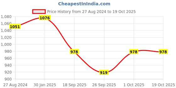 tatacliq.com Accessorize London Women's Purple Raw Stones Drop Earringss accessorize london Price History Graph from 27 Aug 2024 to 19 Oct 2025