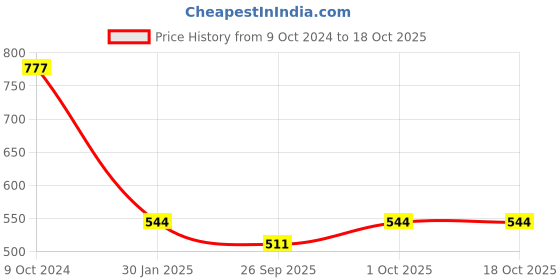 tatacliq.com Accessorize London Women'S Silver Bead Drop Anklets Pack Of 4 accessorize london Price History Graph from 9 Oct 2024 to 18 Oct 2025