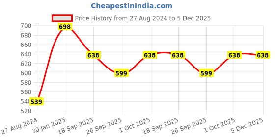 tatacliq.com Accessorize London Women's Silver Crystal Ring Pack Of 12 accessorize london Price History Graph from 27 Aug 2024 to 5 Dec 2025