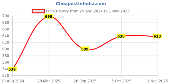 tatacliq.com Accessorize London Women's Silver Crystal Ring Pack Of 12 accessorize london Price History Graph from 29 Aug 2024 to 31 Oct 2025
