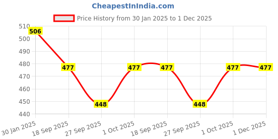 tatacliq.com Accessorize London Women's Silver Drop Curve Earrings accessorize london Price History Graph from 30 Jan 2025 to 30 Nov 2025