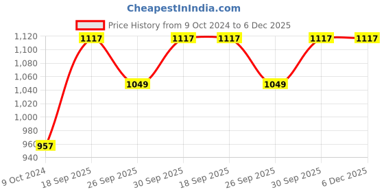tatacliq.com Accessorize London Women's Silver plated Wiggle Chain Bracelet accessorize london Price History Graph from 9 Oct 2024 to 6 Dec 2025