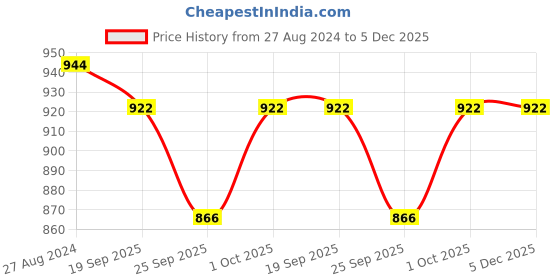 tatacliq.com Accessorize London Women's Super Classics Blue Hoop & Stud Earrings - Set of 6 accessorize london Price History Graph from 27 Aug 2024 to 4 Dec 2025