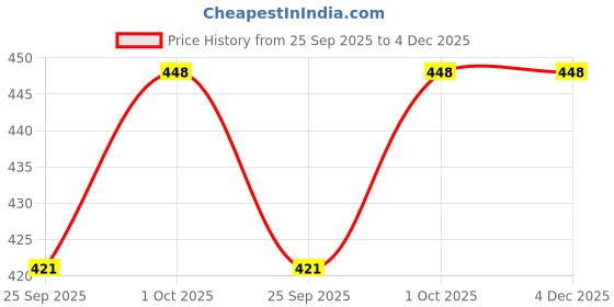 tatacliq.com Accessorize London Women'S Textured Circles Rings Gold accessorize london Price History Graph from 25 Sep 2025 to 4 Dec 2025