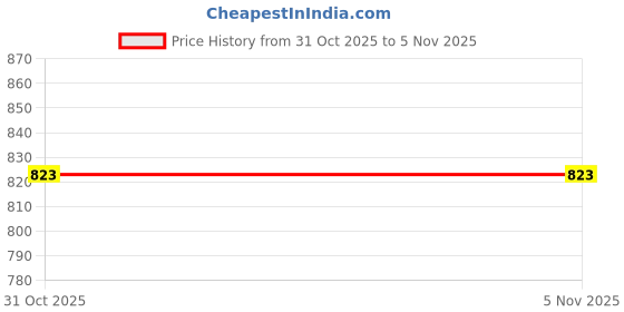tatacliq.com Accessorize London Women's Turquoise Semi Circle Hoop Drop Earrings accessorize london Price History Graph from 31 Oct 2025 to 3 Nov 2025