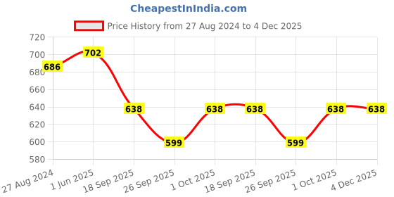 tatacliq.com Accessorize London Women's Twisted Chunky Hoop Earrings Gold accessorize london Price History Graph from 27 Aug 2024 to 4 Dec 2025