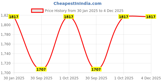 tatacliq.com Accessorize London Women's Z Real Gold Plated Bobble Y-necklace accessorize london Price History Graph from 30 Jan 2025 to 4 Dec 2025