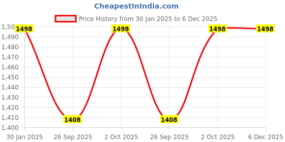 tatacliq.com Accessorize London Women's Z Real Gold Plated Cubic Zirconia V-pendant Necklace accessorize london Price History Graph from 30 Jan 2025 to 5 Dec 2025