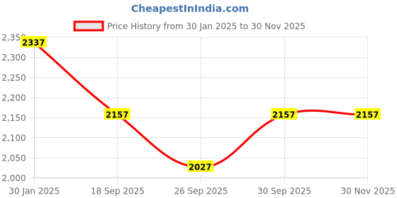 tatacliq.com Accessorize London Women's Z Real Gold Plated Long Layered Necklace accessorize london Price History Graph from 30 Jan 2025 to 30 Nov 2025