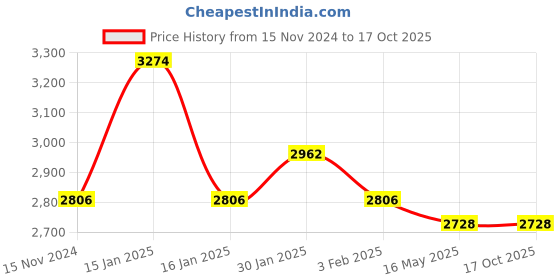 tatacliq.com Accessorize London Wrap Black Solid Medium Handbag accessorize london Price History Graph from 15 Nov 2024 to 16 Oct 2025