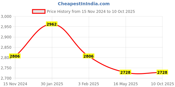 tatacliq.com Accessorize London Wrap Rust Solid Medium Handbag accessorize london Price History Graph from 15 Nov 2024 to 10 Oct 2025