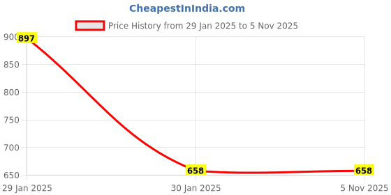 tatacliq.com Accessorize London Yellow Printed Hair Bands accessorize london Price History Graph from 29 Jan 2025 to 2 Nov 2025