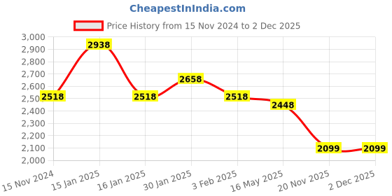 tatacliq.com Accessorize London Yellow Solid Handbag accessorize london Price History Graph from 15 Nov 2024 to 1 Dec 2025