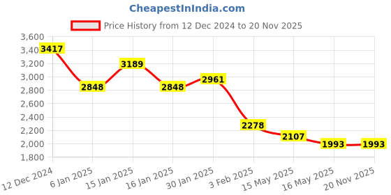 tatacliq.com Accessorize London Yellow Solid Handbag accessorize london Price History Graph from 12 Dec 2024 to 20 Nov 2025