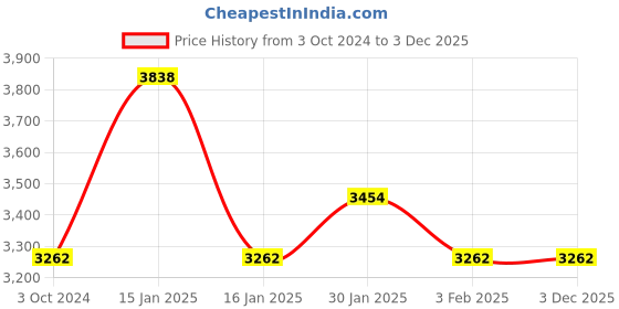 tatacliq.com Accessorize London Yellow Solid Medium Hobo Handbag accessorize london Price History Graph from 3 Oct 2024 to 3 Dec 2025
