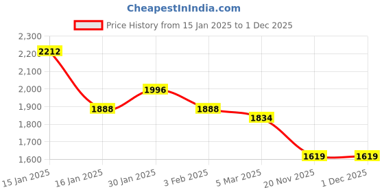 tatacliq.com Accessorize London Yellow Solid Medium Satchel Handbag accessorize london Price History Graph from 15 Jan 2025 to 1 Dec 2025