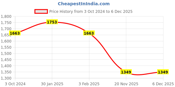 tatacliq.com Accessorize London Yellow Solid Sling Handbag accessorize london Price History Graph from 3 Oct 2024 to 5 Dec 2025