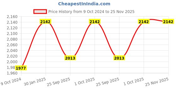 tatacliq.com Accessorize London Z Real Gold Molten Chain Drop Earrings accessorize london Price History Graph from 9 Oct 2024 to 24 Nov 2025