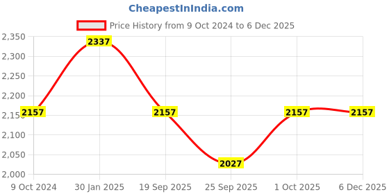 tatacliq.com Accessorize London Z Real Gold Plated Chandelier Drop Earrings accessorize london Price History Graph from 9 Oct 2024 to 5 Dec 2025