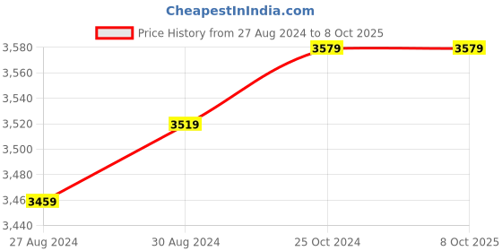 tatacliq.com accu chek Accu-Chek Guide Meter (Bluetooth) with 10 strips + Accu-Chek Guide 50 Strips (Black) accu chek Price History Graph from 27 Aug 2024 to 8 Oct 2025