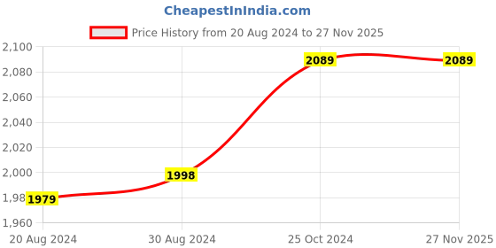 tatacliq.com Accu Chek Active Blood Glucose Test Strip - 100 Piece (White) accu chek Price History Graph from 20 Aug 2024 to 27 Nov 2025