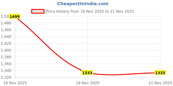 tatacliq.com Activ by Mochi Men's Grey Running Shoes mochi Price History Graph from 16 Nov 2025 to 19 Nov 2025