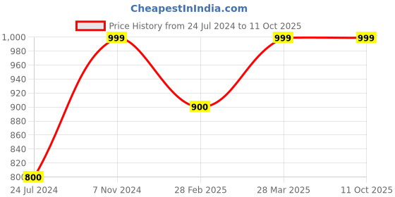 tatacliq.com Activ by Mochi Women's Navy Flip Flops mochi Price History Graph from 24 Jul 2024 to 10 Oct 2025
