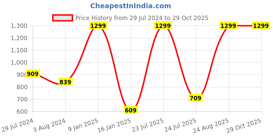 tatacliq.com puma Active Sports Woven Youth Regular Fit Shorts puma Price History Graph from 29 Jul 2024 to 29 Oct 2025
