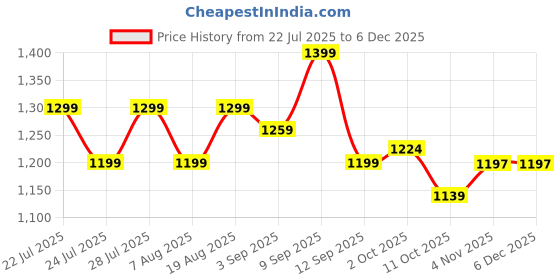 tatacliq.com AD by Arvind Aqua Cotton Self Shirt ad by arvind Price History Graph from 22 Jul 2025 to 5 Dec 2025