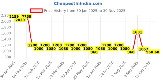 tatacliq.com AD by Arvind Aqua Slim Fit Shirt ad by arvind Price History Graph from 30 Jan 2025 to 29 Nov 2025