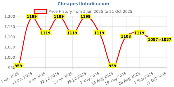 tatacliq.com AD by Arvind Beige Casual Shirts ad by arvind Price History Graph from 3 Jun 2025 to 20 Oct 2025
