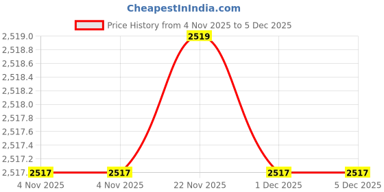 tatacliq.com Ad By Arvind Beige Cotton Regular Fit Striped Shirt ad by arvind Price History Graph from 4 Nov 2025 to 4 Dec 2025