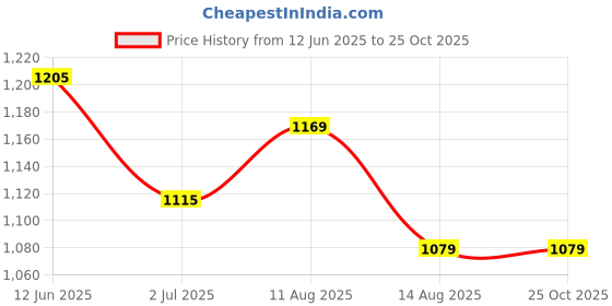 tatacliq.com Ad By Arvind Beige Cotton Slim Fit Checks Shirt ad by arvind Price History Graph from 12 Jun 2025 to 25 Oct 2025