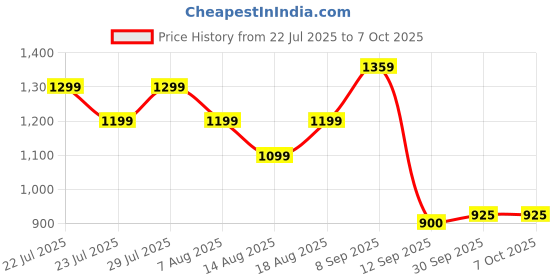 tatacliq.com Ad By Arvind Beige Cotton Slim Fit Self Pattern Shirt ad by arvind Price History Graph from 22 Jul 2025 to 4 Oct 2025