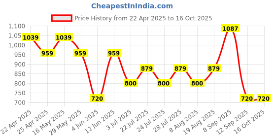tatacliq.com Ad By Arvind Beige Regular Fit Checks Shirt ad by arvind Price History Graph from 22 Apr 2025 to 15 Oct 2025