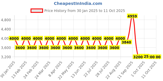 tatacliq.com AD by Arvind Beige Regular Fit Notch Lapel Blazer ad by arvind Price History Graph from 30 Jan 2025 to 10 Oct 2025