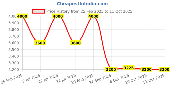 tatacliq.com AD by Arvind Beige Regular Fit Notch Lapel Blazer ad by arvind Price History Graph from 25 Feb 2025 to 8 Oct 2025