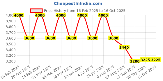 tatacliq.com AD by Arvind Beige Regular Fit Notch Lapel Blazer ad by arvind Price History Graph from 16 Feb 2025 to 16 Oct 2025