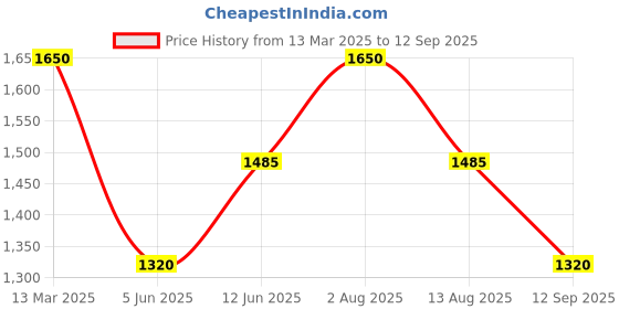 tatacliq.com AD by Arvind Beige Regular Fit Shirt ad by arvind Price History Graph from 13 Mar 2025 to 12 Sep 2025