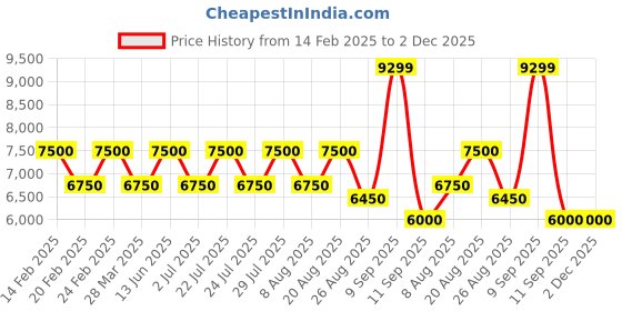 tatacliq.com AD by Arvind Beige Regular Fit Three Piece Suit ad by arvind Price History Graph from 14 Feb 2025 to 2 Dec 2025