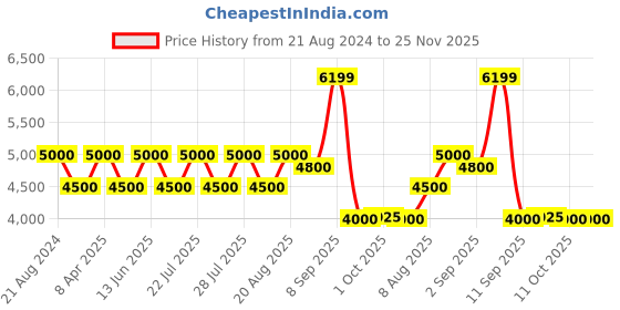 tatacliq.com Ad By Arvind Beige Regular Fit Two Piece Suit ad by arvind Price History Graph from 21 Aug 2024 to 25 Nov 2025
