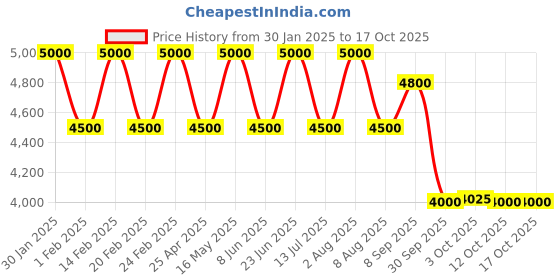 tatacliq.com Ad By Arvind Beige Regular Fit Two Piece Suit ad by arvind Price History Graph from 30 Jan 2025 to 16 Oct 2025